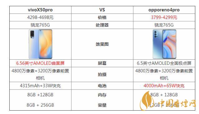 vivoX50pro和opporeno4pro哪個(gè)好-參數(shù)對比測評！