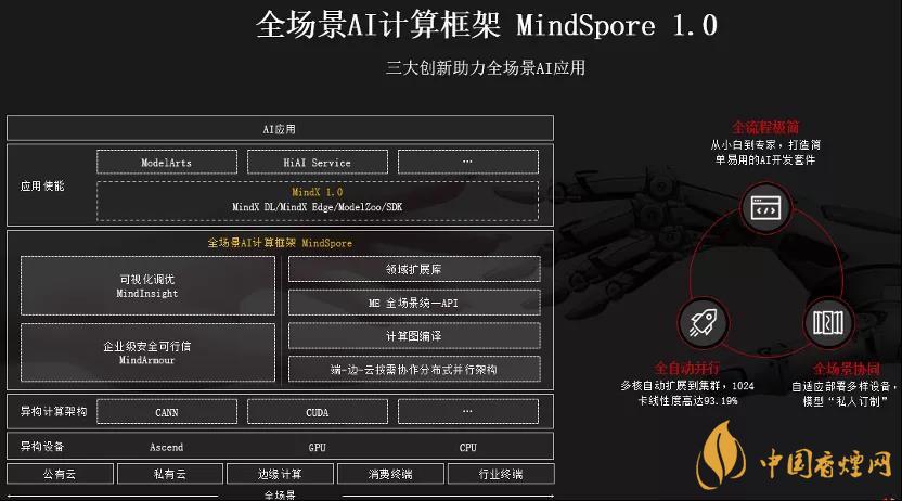 華為MindSpore1.0是什么？華為MindSpore1.0有什么用？