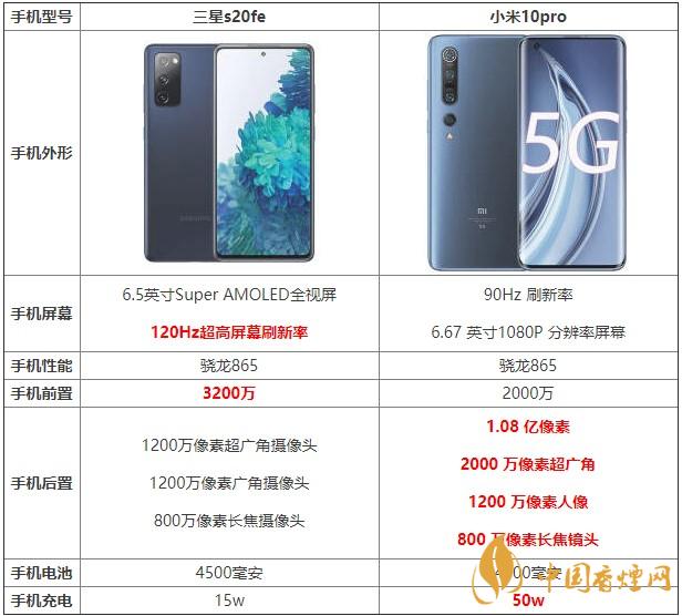 三星s20fe和小米10pro哪款更劃算 哪個(gè)更值得買？