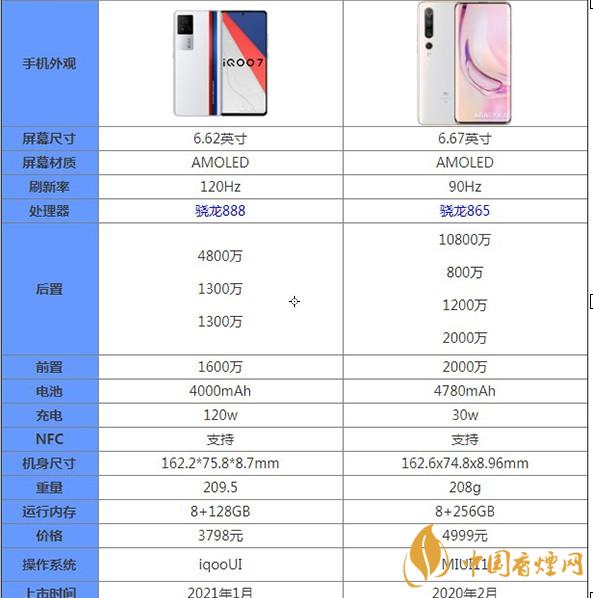 iqoo7和小米10Pro詳細參數對比測評-哪款更款值得入手